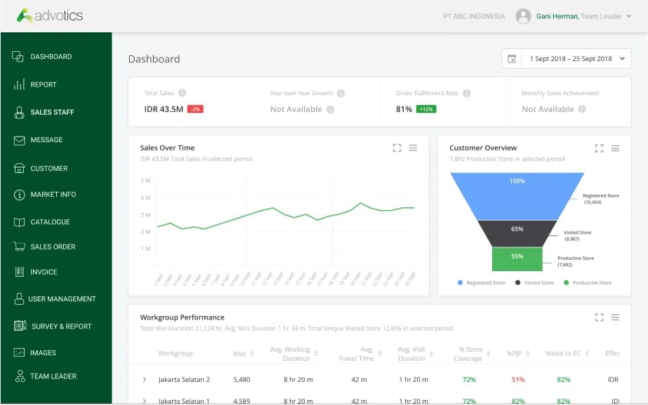 Dashboard penjualan untuk manajemen di Advotics