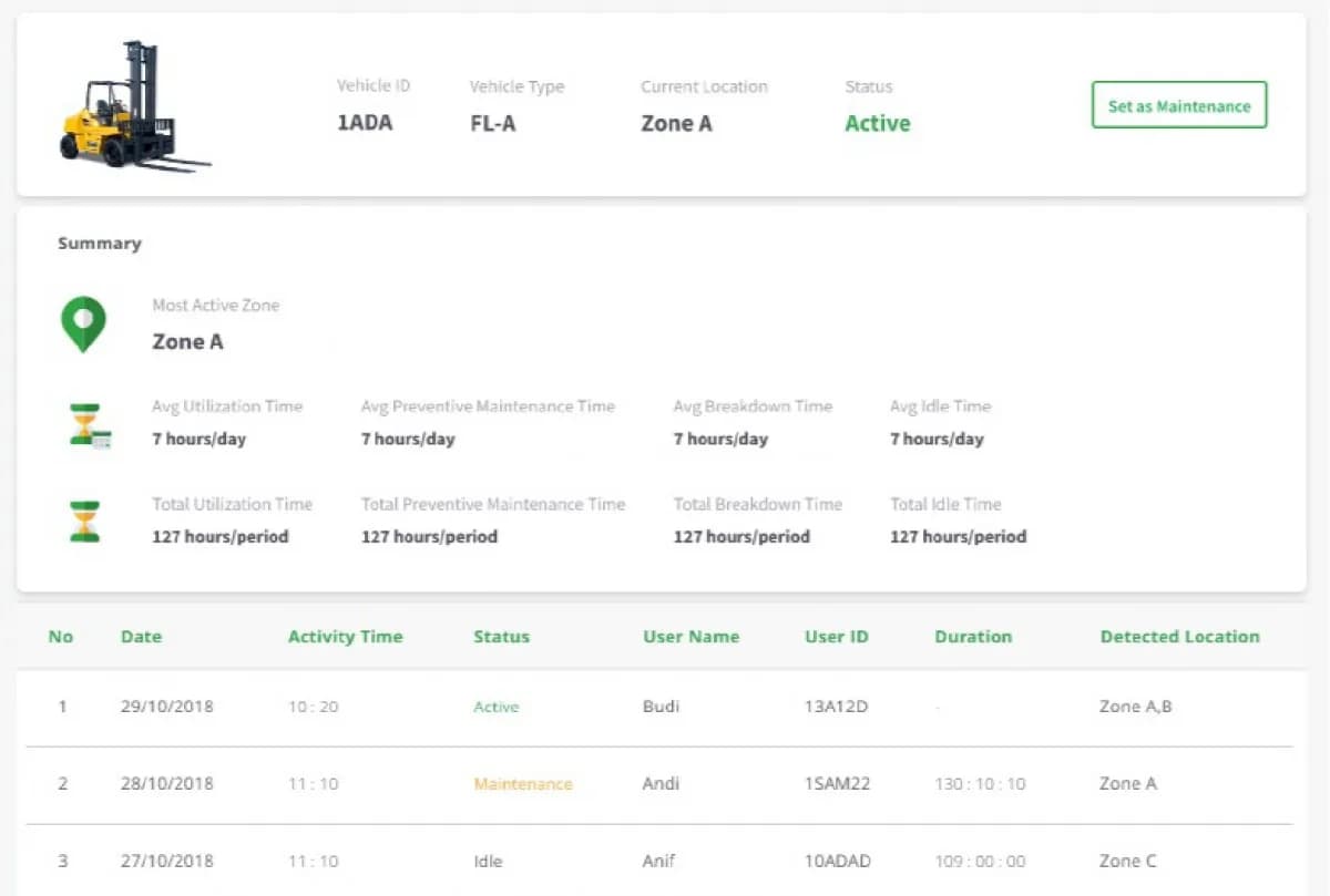 Detail utilisasi dan aktivitas kendaraan di Advotics