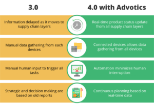 Read more about the article Revolusi Industri Terbaru – Menjadi 4.0 dengan Advotics