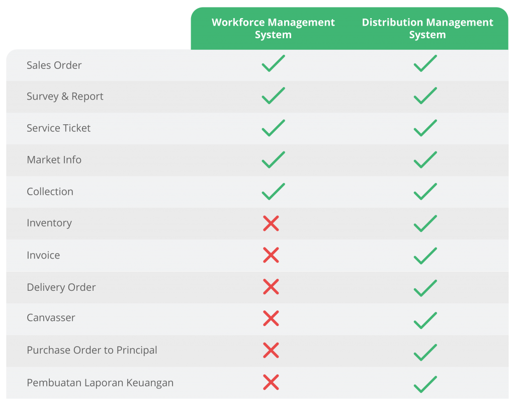 table-distribution-management-system