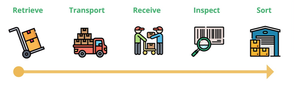 Product Return System Solution for Distributors