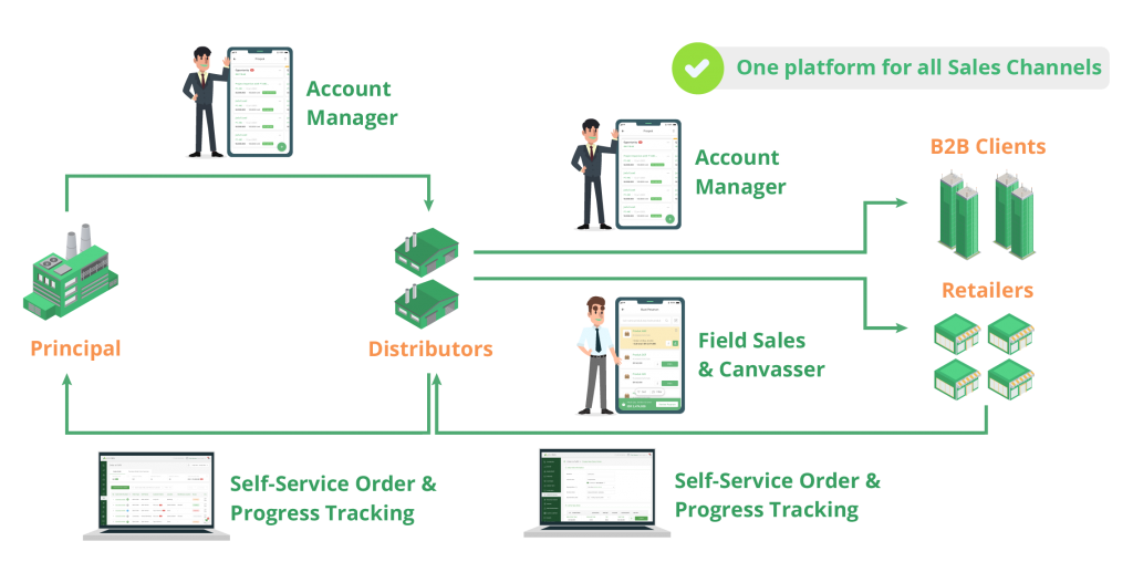 Sales-Channels-Omnichannel-Principal-Distributor-2