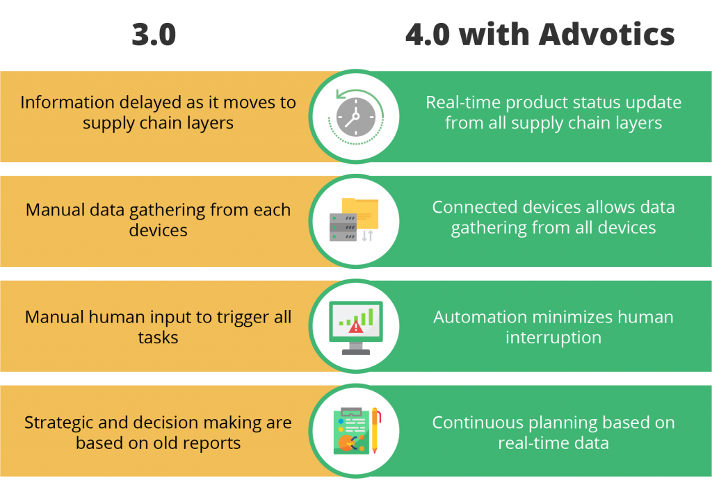 Read more about the article The Next Manufacturing Revolution – Going for 4.0 With Advotics