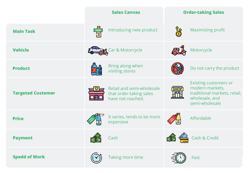 Difference between sales canvas and sales order-taking