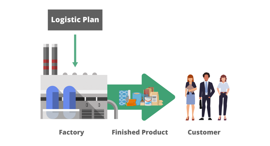 push flows logistics flow