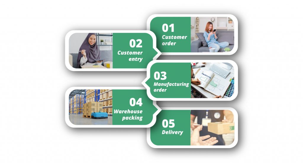 customer order cycle time flow