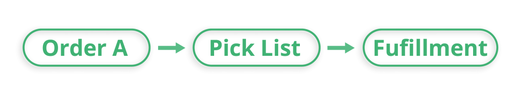 discrete order picking