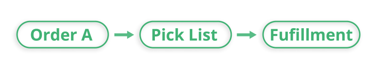 discrete order picking