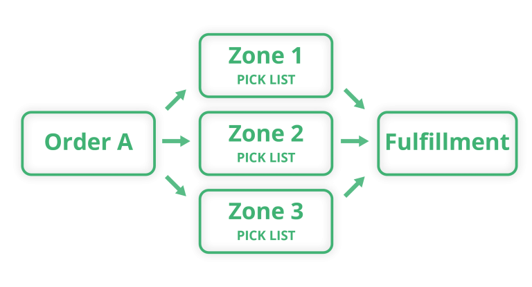 zone picking