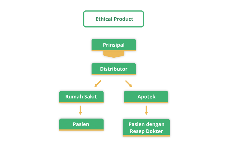 Apa Saja Distribusi Obat Apa Saja Distribusi Obat