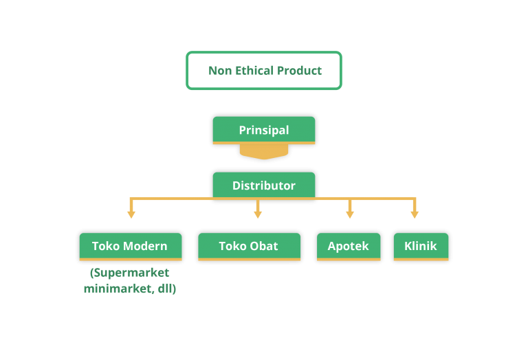 Apa Saja Distribusi Obat Apa Saja Distribusi Obat