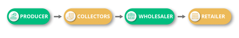 food companies - fresh food distribution process
