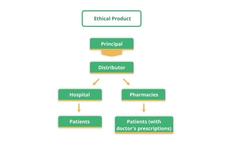 pharmaceutical industries - ethical product